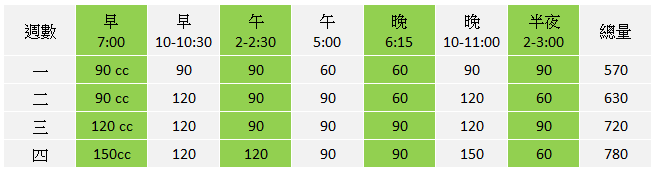 Gina Ford_每日進食表